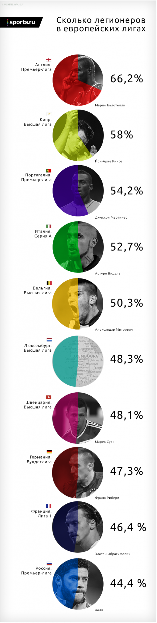 В каких европейских лигах больше всего легионеров?