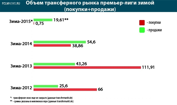 Российские клубы стали экономить? Российские клубы стали экономить?