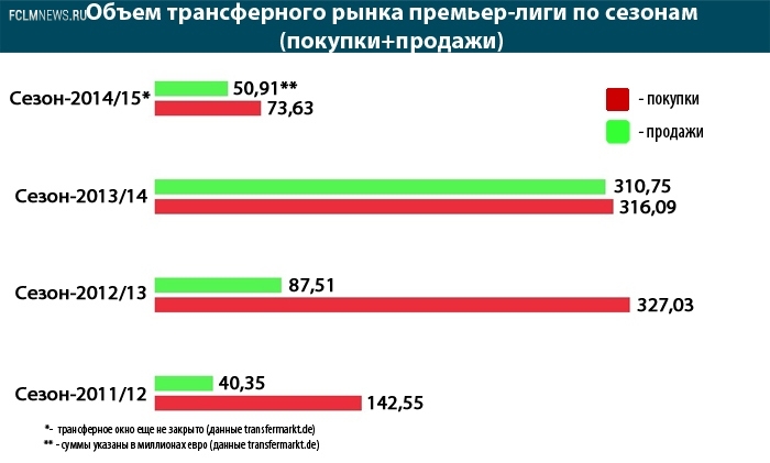 Российские клубы стали экономить? Российские клубы стали экономить?