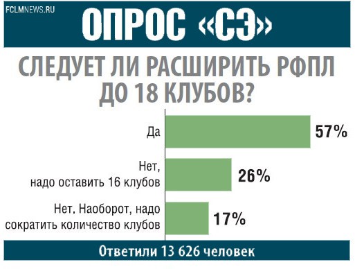 16+. Почему не надо расширять РФПЛ