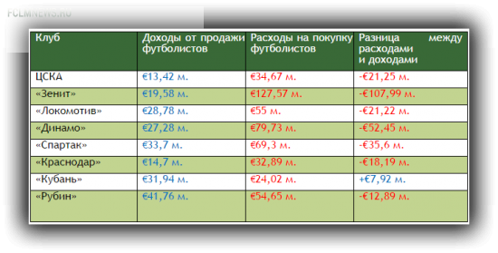 Финансовый Fair Play: за что клубы РФПЛ могут исключить из еврокубков