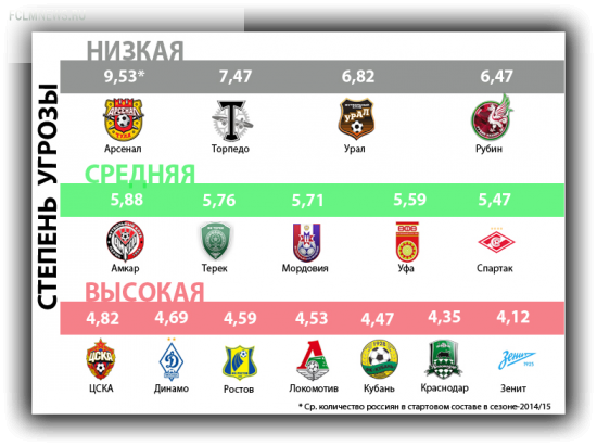 Угроза лимита "6+5" клубам РФПЛ:  от "Арсенала" до "Зенита"