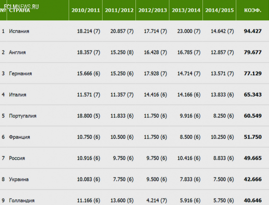 Россия приблизилась к Франции в таблице коэффициентов УЕФА