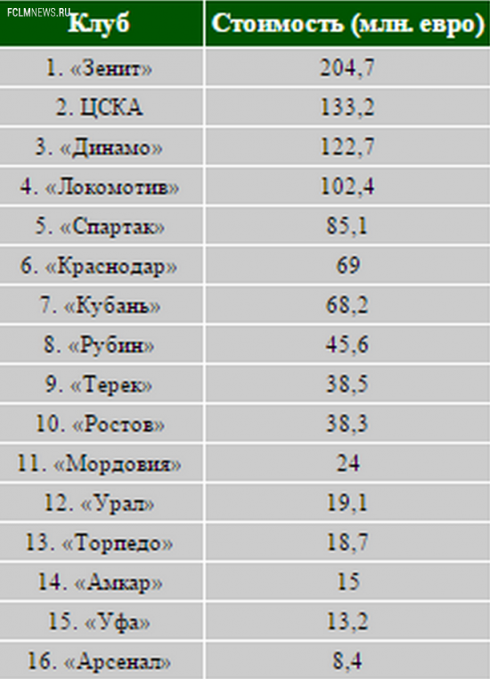 Потратили всего 6 миллионов