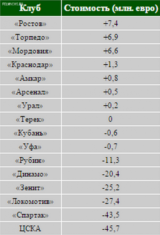 Потратили всего 6 миллионов