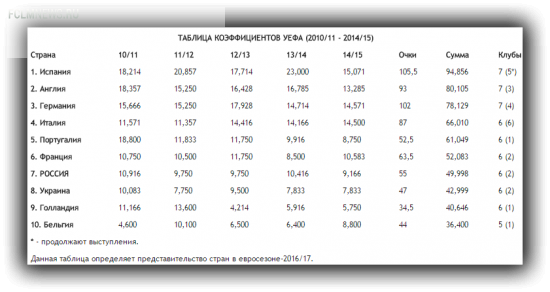 Португалия, Франция и Россия - борьба за 5-е место