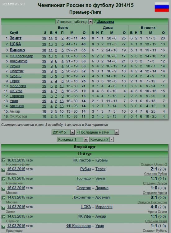 В 19-м туре только один клуб из топ-5 одержал победу