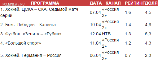 «Россию 2» переключат на «Спорт Плюс»?