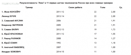 "Локомотив"-2015: пыхтит, кряхтит, а поехать не может