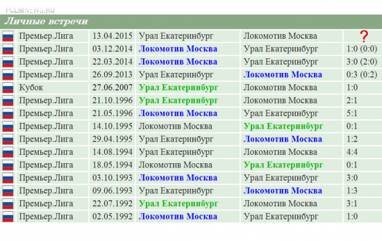 Превью. Статистика  матча 23 – тура: «Урал» (Екатеринбург)  - «Локомотив» (Москва)