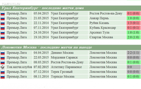 Превью. Статистика  матча 23 – тура: «Урал» (Екатеринбург)  - «Локомотив» (Москва)