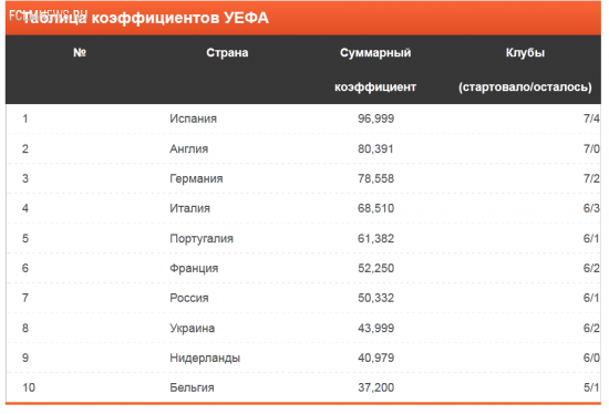 Россия будет представлена пятью клубами в сезоне-2016/17 футбольных еврокубков