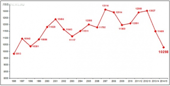 Дефолт. Посещаемость чемпионата России упала ниже уровня 1998-го года