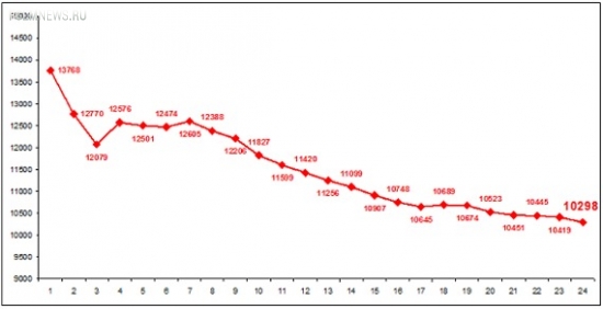Дефолт. Посещаемость чемпионата России упала ниже уровня 1998-го года
