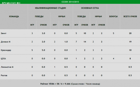 Россия в Еврокубках-2014/15. Как это было