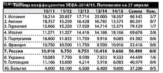 Третью путевку на групповой этап еврокубков России может принести… «Севилья»