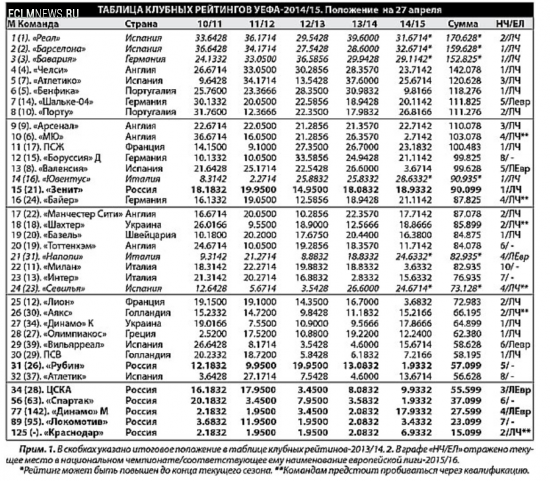Третью путевку на групповой этап еврокубков России может принести… «Севилья»