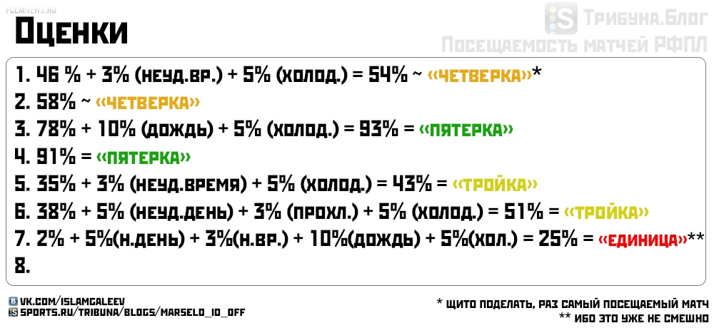 Обзор посещаемости 25 тура 
