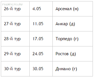 "Зениту" - золото, "Краснодару" - Лигу Чемпионов, ЦСКА и "Динамо" - Лигу Европы