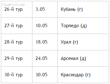 "Зениту" - золото, "Краснодару" - Лигу Чемпионов, ЦСКА и "Динамо" - Лигу Европы