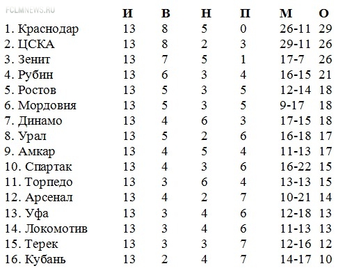 «Краснодар» – первый, «Локомотив» - четырнадцатый. Итоги весны