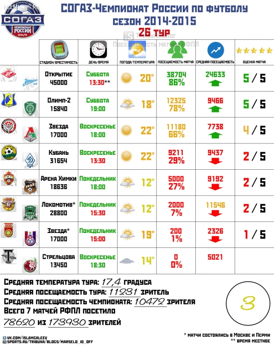 РФПЛ 2014/15. 26-й тур. Посещаемость и разгильдяйство чиновников, с их двойными стандартами