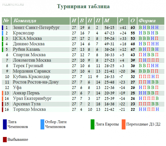 Россия:13 команд с мотивацией