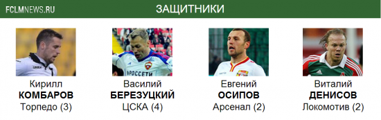 Премьер-лига. Символическая сборная 28-го тура