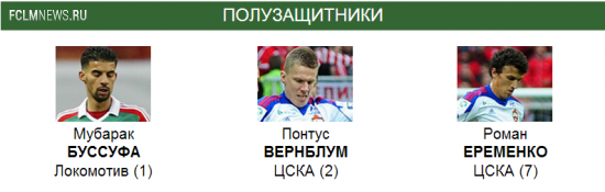 Премьер-лига. Символическая сборная 28-го тура