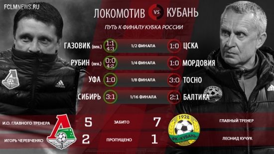 "Локомотив" - "Кубань": Путь к финалу Кубка России