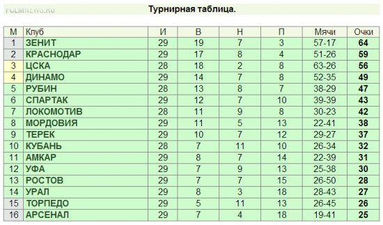 Игра на вылет. Кто останется в премьер-лиге - все расклады