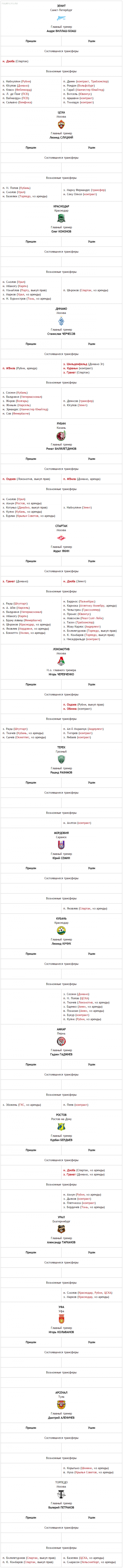 Таблица переходов РФПЛ