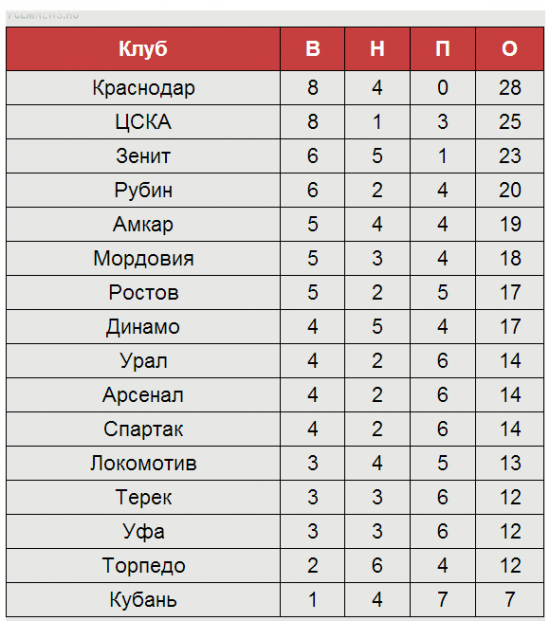 «Спартак» сравнялся с «Арсеналом», а «Локо» и «Динамо» борются за выживание