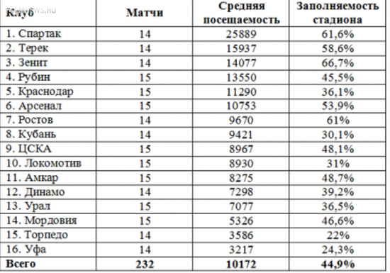 Посещаемость домашних матчей. «Спартак» – первый, «Локомотив» опустился на десятое место