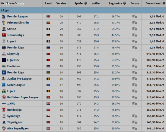 Тransfermarkt.de: Чемпионат России в 6-ке сильнейших европейских чемпионатов, московский "Локомотив" на 4-ом месте в РФПЛ 