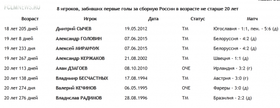 Моложе был только Сычев