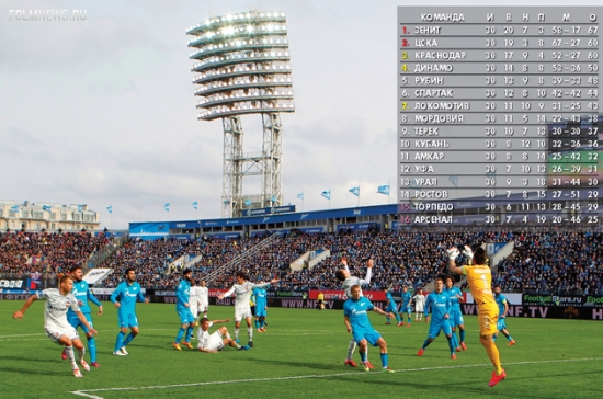 Калькулятор Премьер-лиги. Главные цифры чемпионата России-2014/15