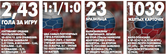 Калькулятор Премьер-лиги. Главные цифры чемпионата России-2014/15