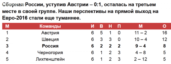 Мимо Евро. Есть ли еще шансы у сборной России?