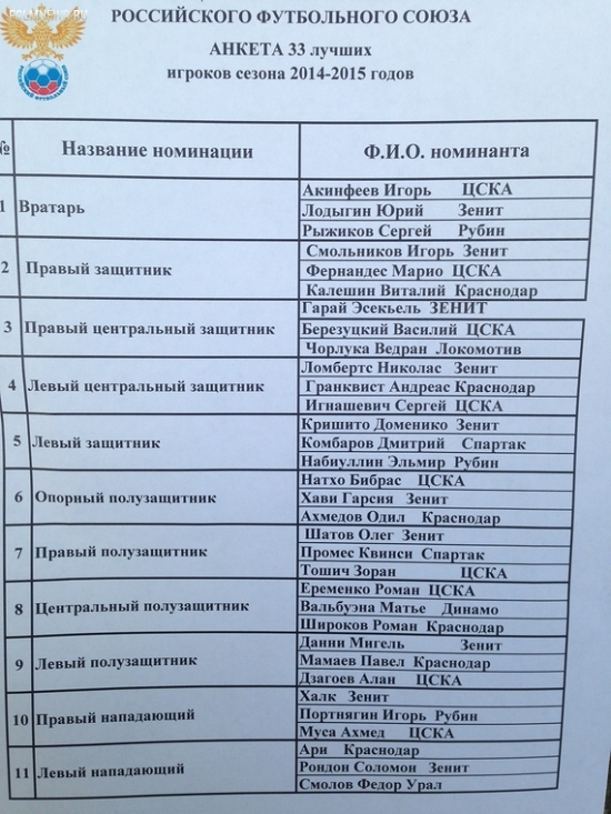 Акинфеев – лучший вратарь, Ари – лучший нападающий. Из "Локомотива" - один Чорлука. Список 33-х лучших РФС