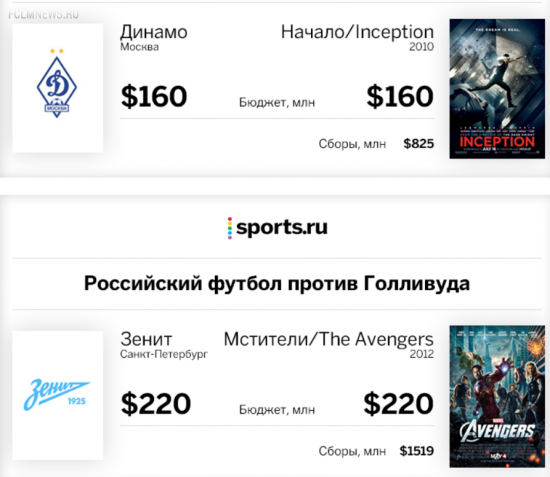 Российский футбол против Голливуда