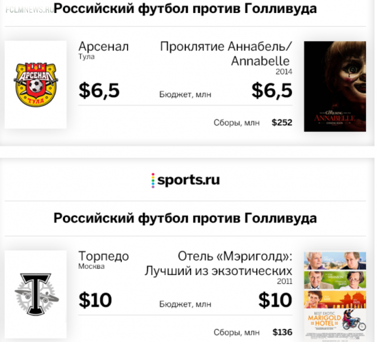 Российский футбол против Голливуда