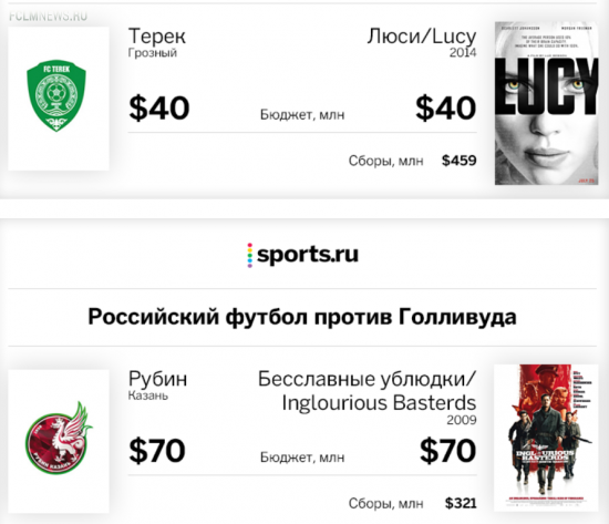 Российский футбол против Голливуда