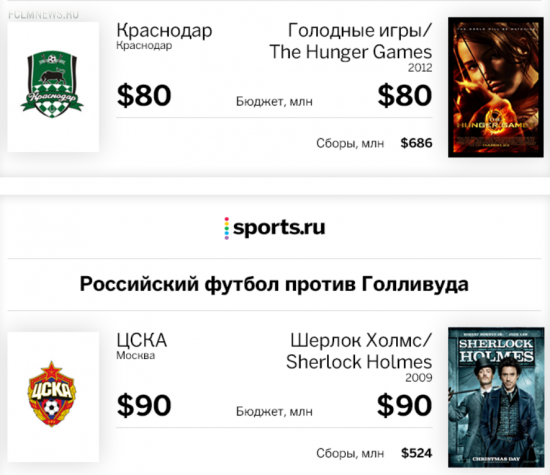 Российский футбол против Голливуда