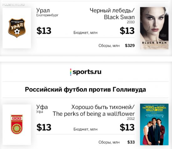 Российский футбол против Голливуда