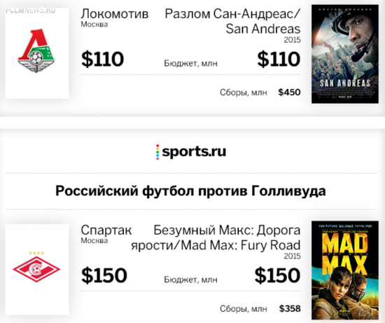 Российский футбол против Голливуда