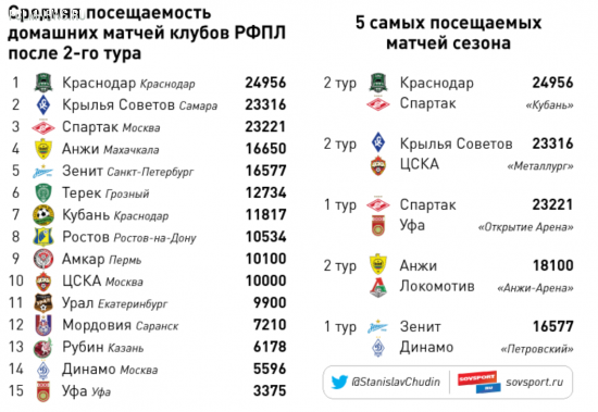 Посещаемость 2-го тура