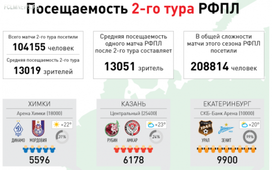 Посещаемость 2-го тура