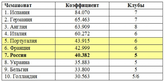 Новый шанс. Завоюет ли Россия шестое место в таблице коэффициентов?  