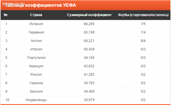 Россия сократила отставание от Франции в таблице коэффициентов УЕФА
